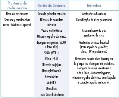 Adequacy process of prenatal care according to the criteria of
                  Humanizing of Prenatal Care and Childbirth Program and Stork Network
