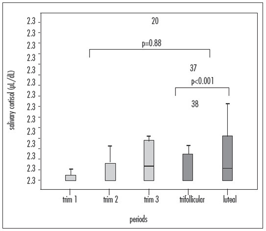 Salivary and serum cortisol levels, salivary alpha-amylase
               and unstimulated whole saliva flow rate in pregnant and non-pregnant