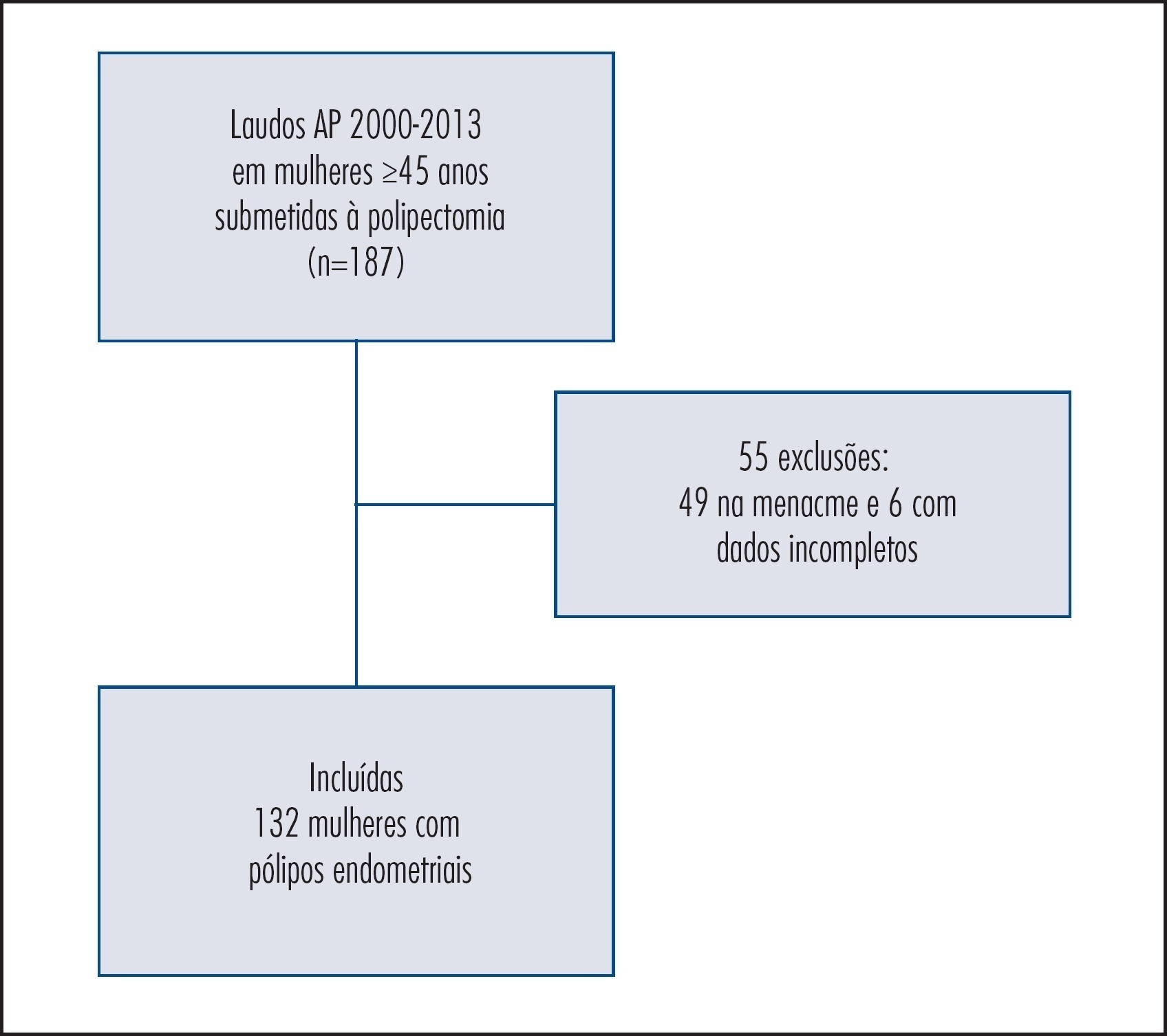 Predictive factors for occurrence of endometrial polyps in postmenopausal women
