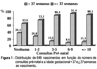 Timing and frequency of prenatal visits: impact on the preterm delivery