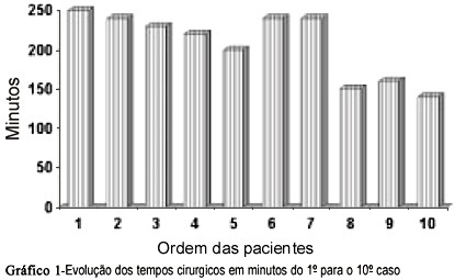 Tubal reanastomosis by videolaparoscopy after surgical sterilization: initial results