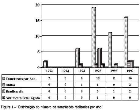 Intrauterine transfusion in fetuses affected by severe perinatal hemolytic disease: a descriptive study