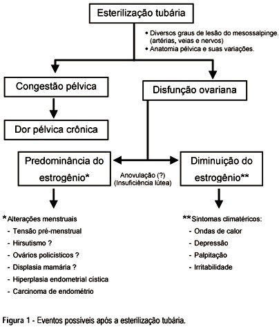 Post-tubal sterilization syndrome: evaluation of the psychological and clinical disturbances in tubal ligation syndrome