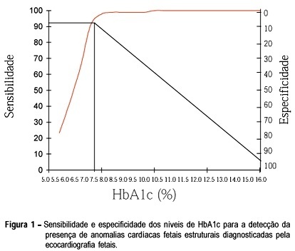 Glycosylated hemoglobin levels and cardiac abnormalities in fetuses of diabetic mothers