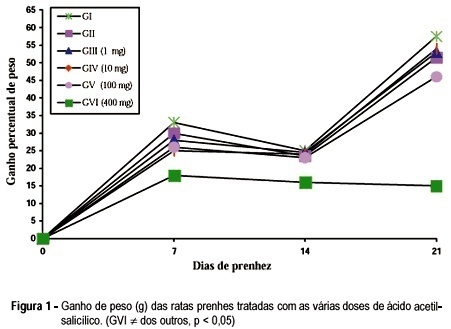 Chronic effects of acetylsacylic acid on pregnant rats