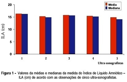 Amniotic liquid index: study of inter- and intraobserver variability