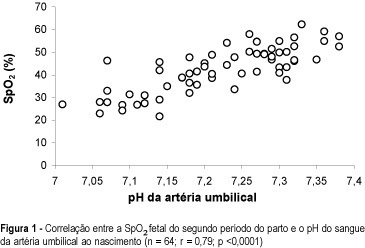 Fetal pulse oximetry: relationship between oxygen saturation at second stage of labor and the umbilical artery pH at birth