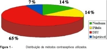 Prevalence of candida in the vagina of women attended at a family planning service