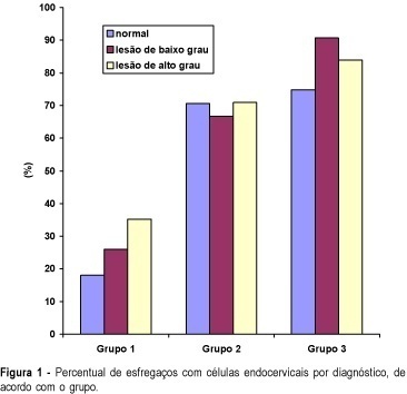Performance of Cervical Canal and Vaginal Cul-de-sac Samples for the Diagnosis of Cervical Neoplasia