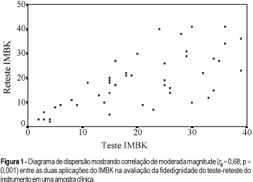 Test-retest Reliability in Application of the Blatt and Kupperman Menopausal Index