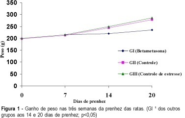 Effects of betamethasone on the fetuses and placentas of female albino rats