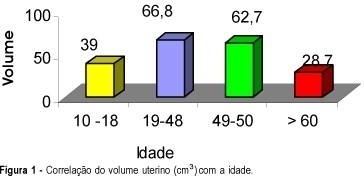 Ultrasonographic Evaluation of Uterine Volume Variations