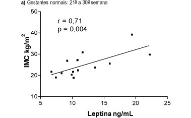 Leptin, Additional Link to the Pathophysiology of Preeclampsia?