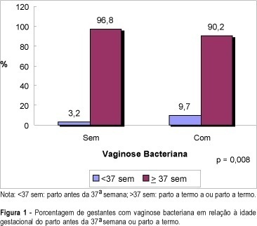 Association of Bacterial Vaginosis with Spontaneous Preterm Delivery