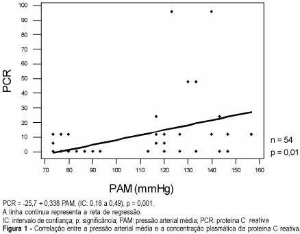 Maternal Serum Level of C-reactive Protein in Gestations Complicated by Preeclampsia