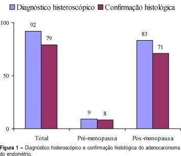 Endometrial Adenocarcinoma Frequency in a Hysteroscopy Outpatient Clinic: A Multicenter Study