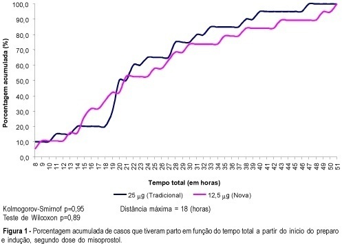 Effectiveness of two different doses of vaginal misoprostol for cervical ripening and labor induction