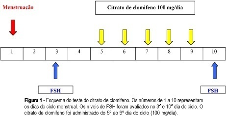 Evaluation of Ovarian Reserve: Comparison Between Basal FSH Level and Clomiphene Test