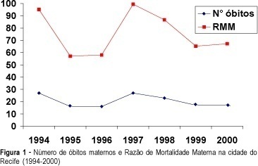 Maternal mortality in Recife