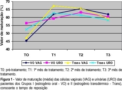 Urinary and Vaginal Cytology of Postmenopausal Women with Oral and Transdermal Estrogen Replacement