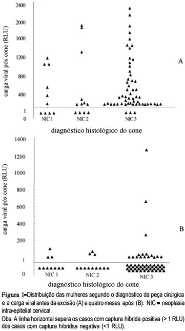 Human papillomavirus DNA detection after large loop excision of the transformation zone for the treatment of cervical intraepithelial neoplasia