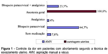 Treatment of miscarriage in the first trimester of pregnancy: curettage versus manual vacuum aspiration