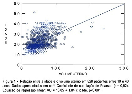 Uterine volume in teenagers evaluated by ultrasound