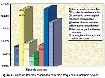 Characterization of sexual violence against women in the Maria-Maria project in Teresina, PI
