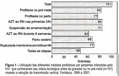 Human immunodeficiency virus transmission from mother to infant in Fortaleza: revealing the epidemiological situation in a capital of the Brazilian Northeast