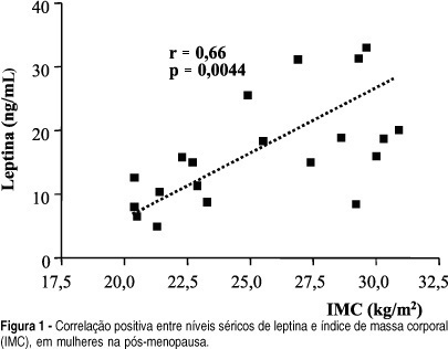 Serum leptin levels and bone mineral density in postmenopausal women