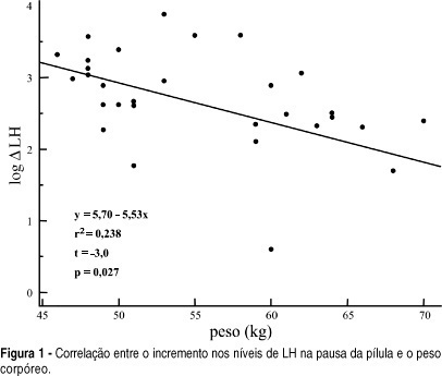 Evaluation of neuroendocrine axis inhibition with a low-dose oral contraceptive