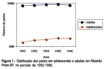 Social indicators of pregnant adolescents: a case control study