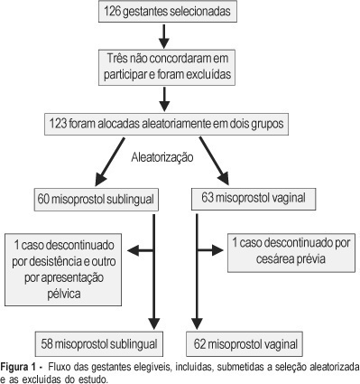 Sublingual versus vaginal misoprostol for labor induction of term pregnancies