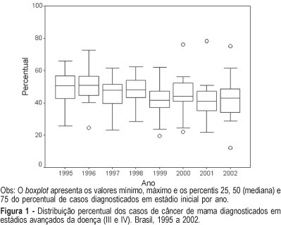Initial staging of breast and cervical cancer in Brazilian women
