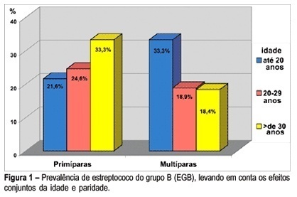 Prevalence of group B Streptococcus in pregnant women from a prenatal care center