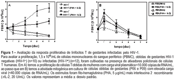 Interleukin-10 production during pregnancy reduces HIV-1 replicaction in cultures of maternal lymphocytes