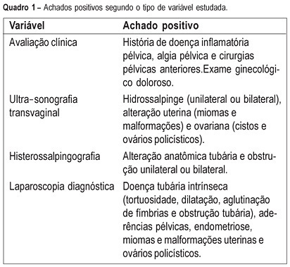 Evaluation of the diagnostic agreement between non invasive methods and endoscopy in infertility investigation