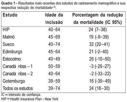 Cost estimate of mammographic screening in climacteric women