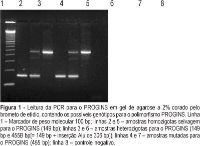 Polymorphism in genes of the progesterone receptor (PROGINS) in women with breast cancer: a case-control study