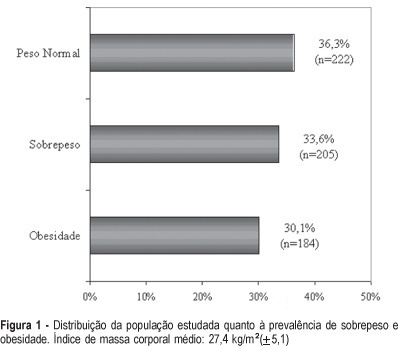 Prevalence of overweight and obesity among climacteric women