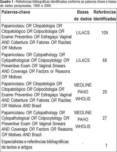 Coverage of the Pap smear in Brazil and its determining factors: a systematic literature review