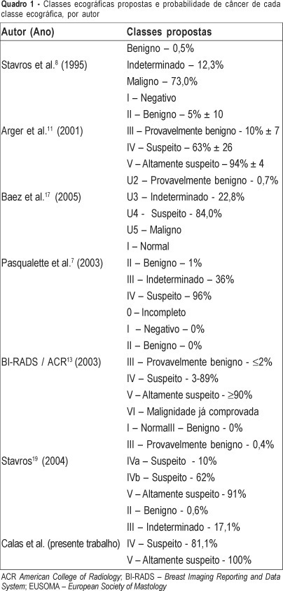 A breast sonography classification proposal