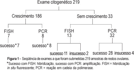 Cytogenetic and molecular evaluation of spontaneous abortion samples