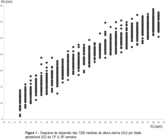 Curve of fundal height measurements according to gestation age among low-risk pregnant women