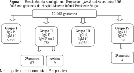 Serologic profile of toxoplasmosis in pregnant women from a public hospital in Porto Alegre