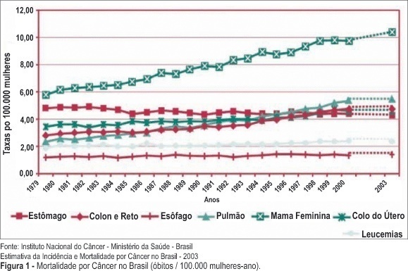 Breast cancer screening in Brazil