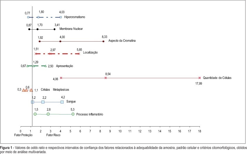 Factors associated with false-negative cervical cytopathological results