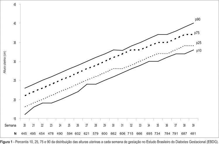Distribution of uterine height during pregnancy in a Brazilian cohort: comparison with the reference curve of the Centro Latino-Americano de Perinatologia