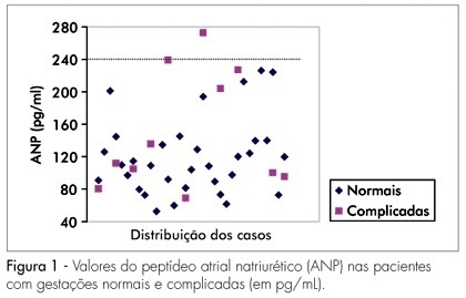 Nitric oxide and atrial natriuretic peptide in the prediction of pregnancy complications