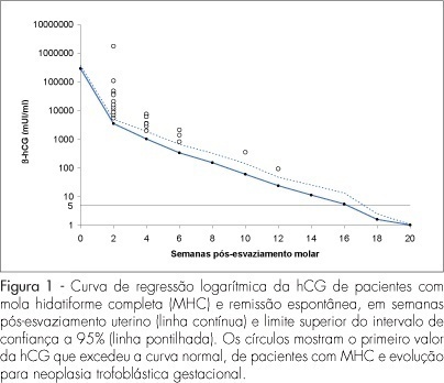 Are curves of human chorionic gonadotropin useful in the early diagnosis of post-molar trophoblastic neoplasia?